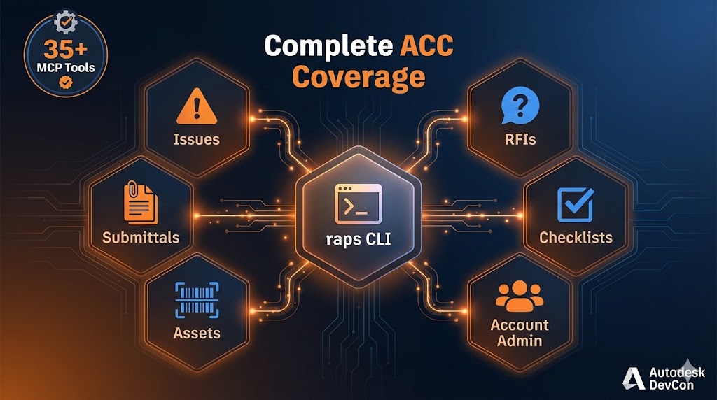 ACC Module Coverage